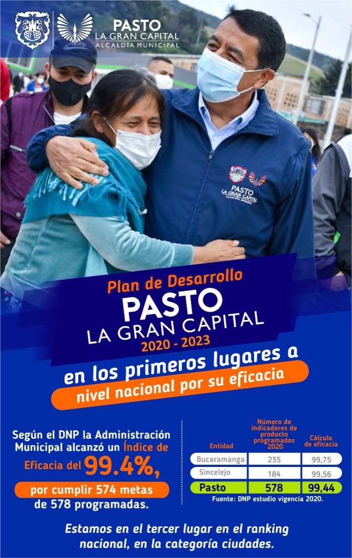 Informe del Departamento Nacional de Planeación (DNP), en el que el Plan de Desarrollo 'Pasto, La Gran Capital' tiene un Índice de Eficacia de 99.4% en la vigencia 2020.
