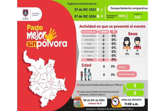 En Pasto no hubo personas lesionadas con pólvora durante la ‘Noche de Velitas’