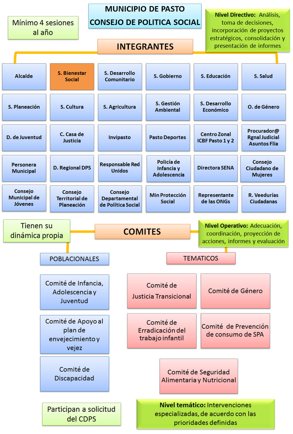 Consejo Política Social - Pasto