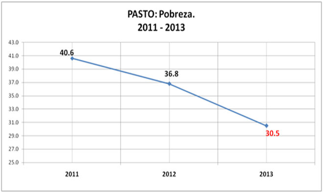 Gráfica Pobreza - Pasto 2014