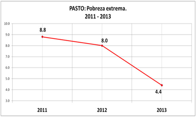 Gráfica pobreza - Pasto 2014