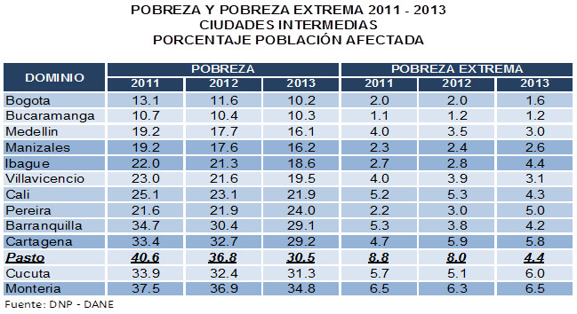 Tabla pobreza - Pasto 2014