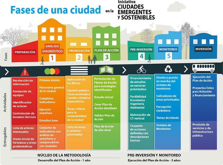 Fases ciudades sostenibles - Pasto 2014