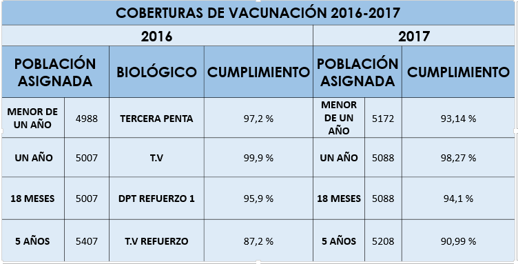 Coberturas de vacunación