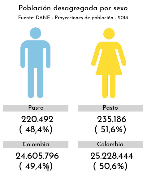 Estadística poblacional - Pasto