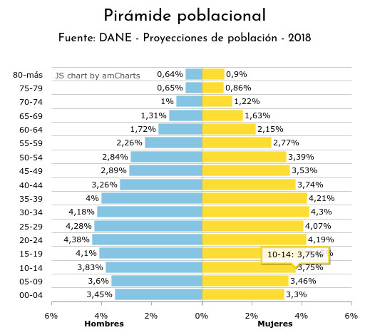 Pirámide poblacional - Pasto